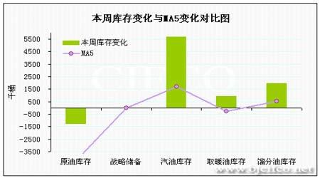 供需因素主导 油价承压下行